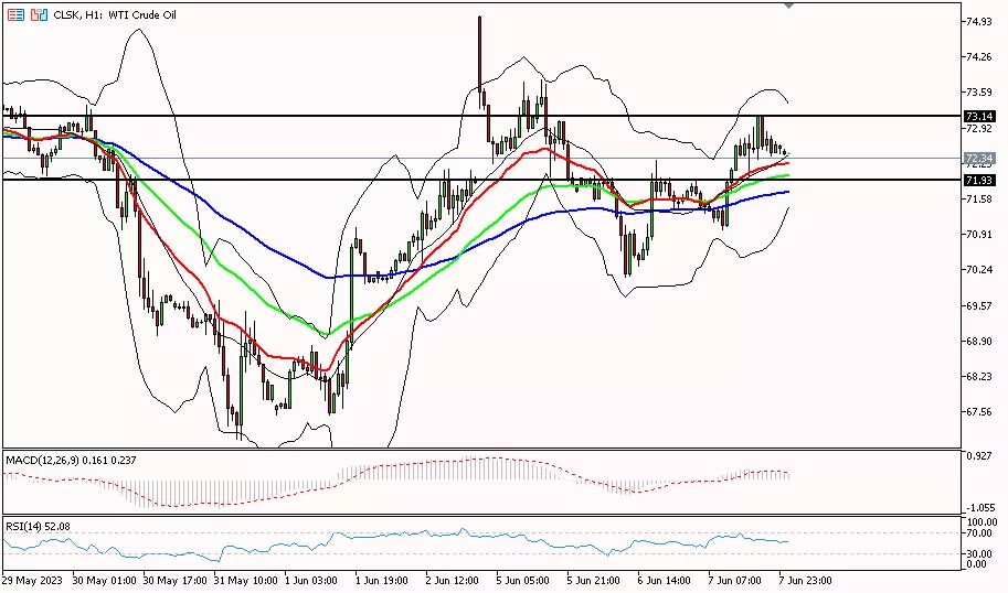 Oil, 8 Juni 2023